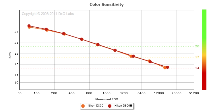 D800 vs D800E: DxO Color Sensitivity